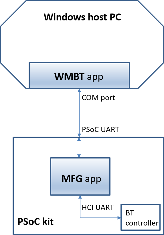 mfg-test-architecture.png