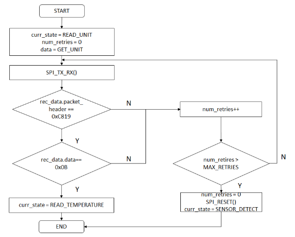 flowchart_of_read_unit_state.png