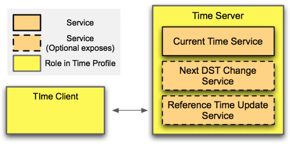 time_profile_roles.png