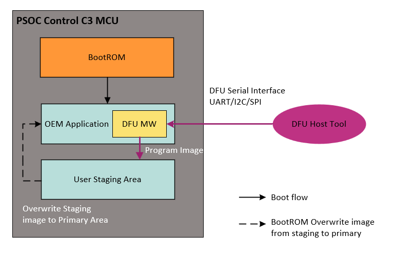 dfu-mw-based-ce-bootflow.png