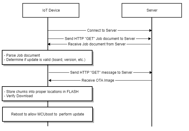 ota_http_update_flow.png