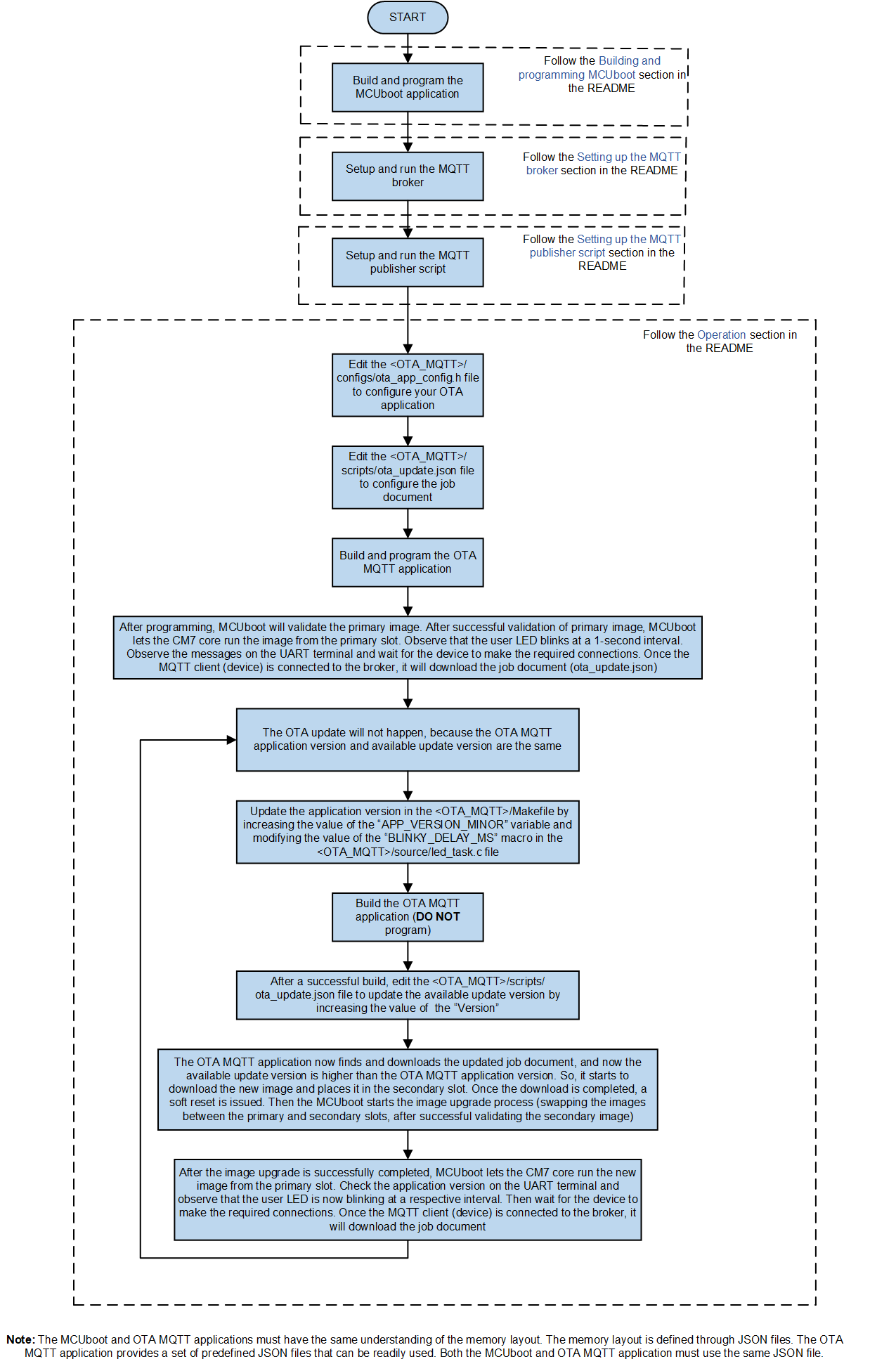 testing_flow_of_ota_mqtt_application.png