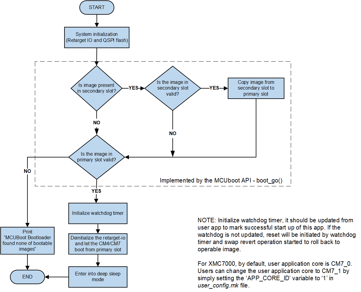 mcuboot-bootloader-flow.png