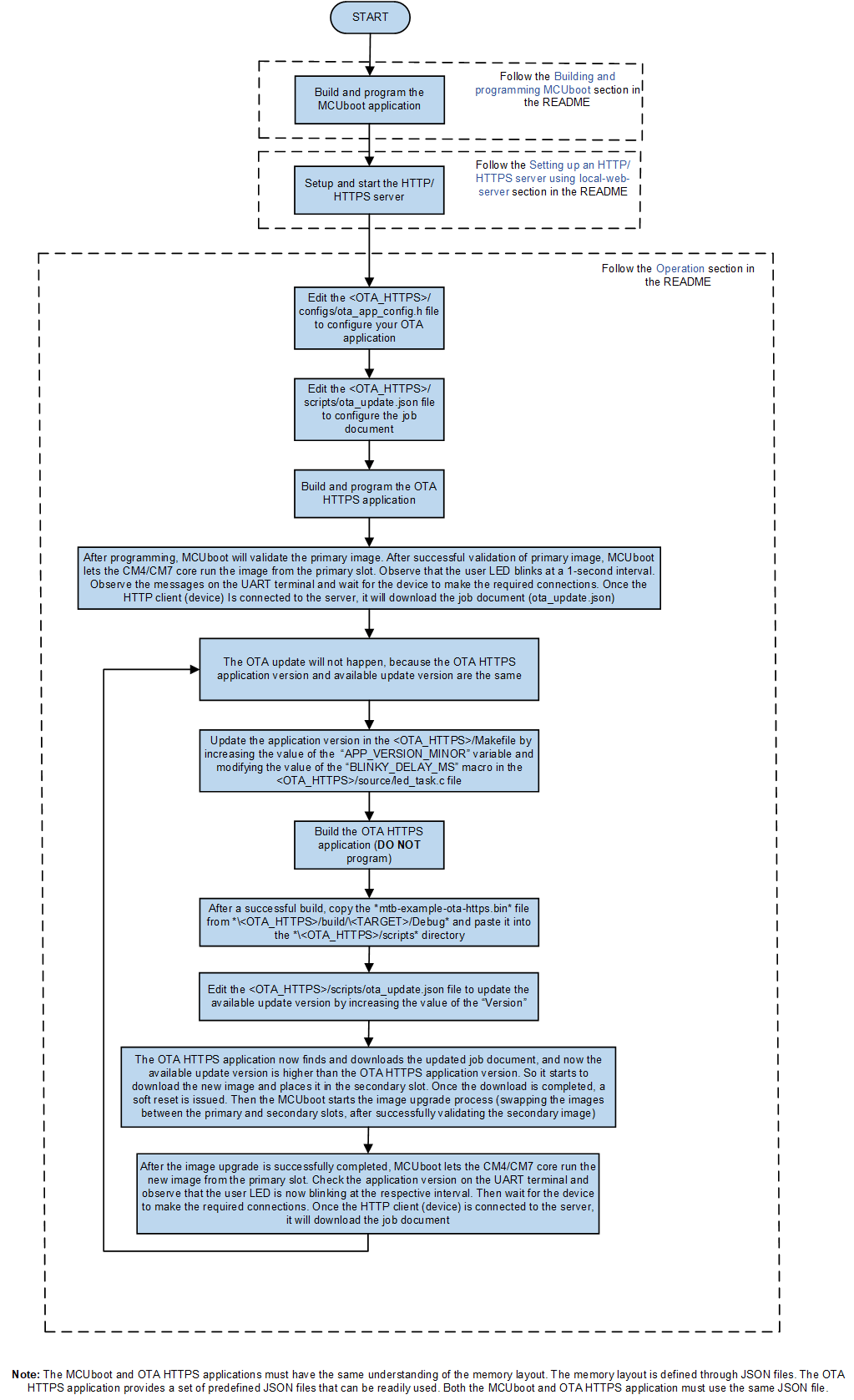 testing_flow_of_ota_https_application.png