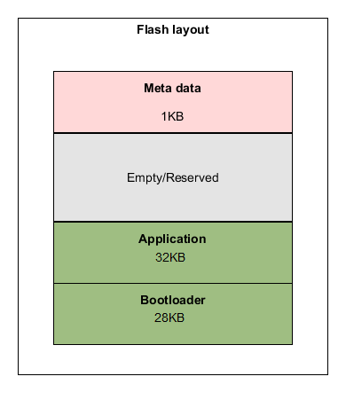 dfu-memory-map.png