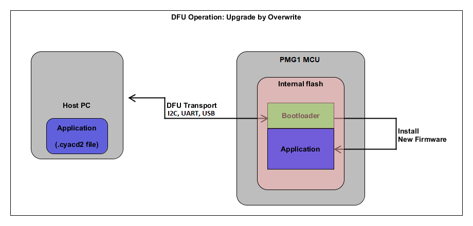 dfu-overwrite.png