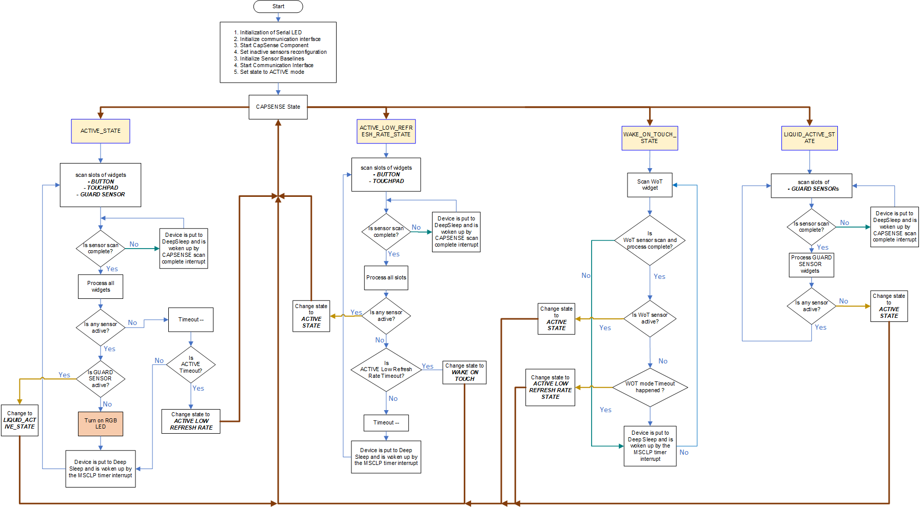 psoc_4000t_firmware_state_machine.png