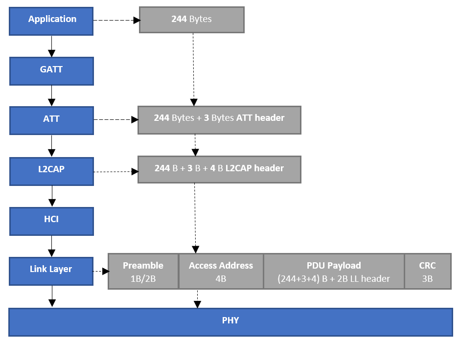 gatt-data-flow.png