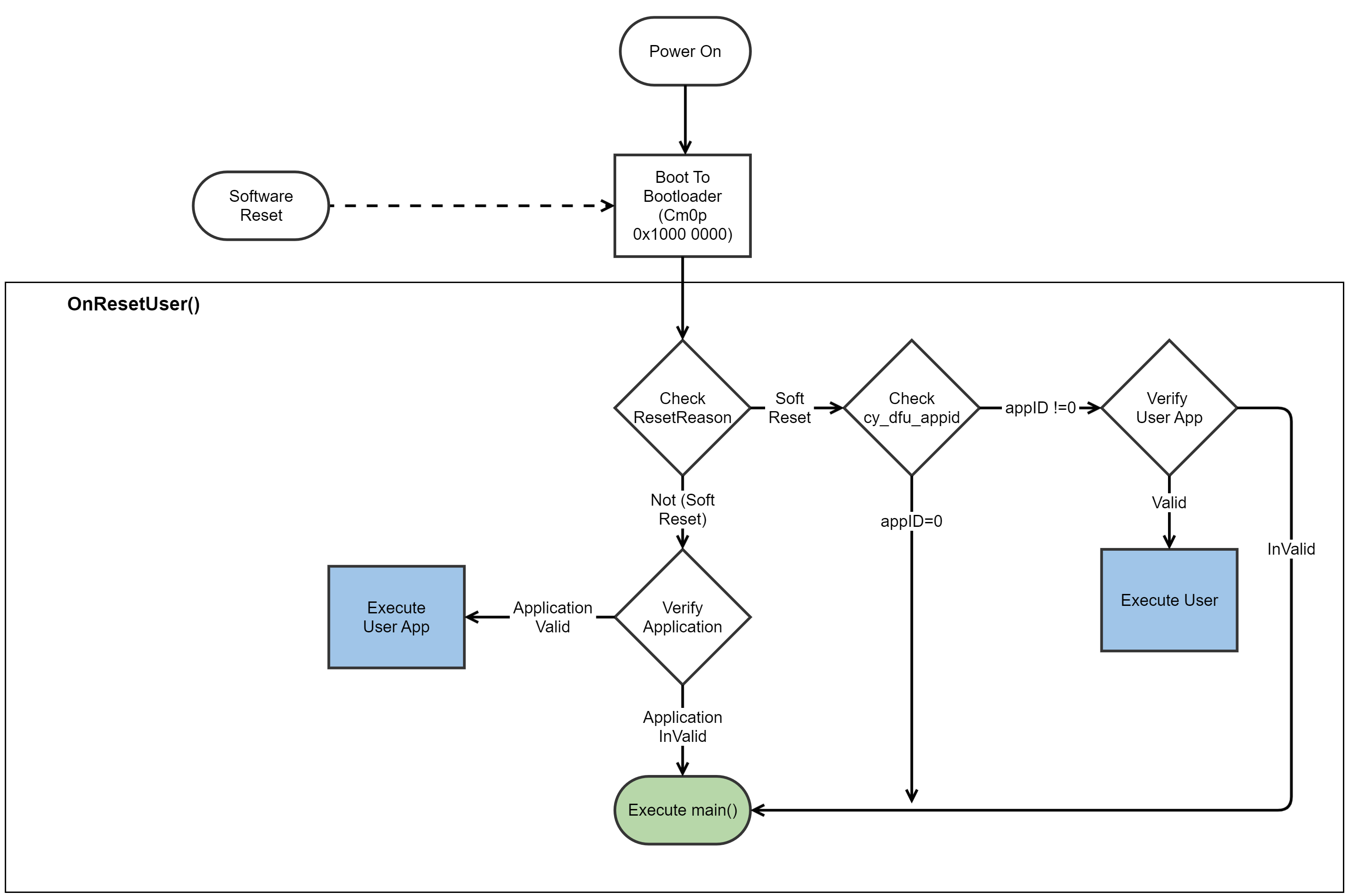 bootloader-cm0p-flow.png