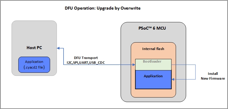 dfu-overwrite.png