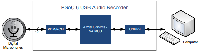 usbd-audio-recorder-block-diagram.png