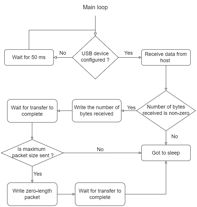 cdc-echo-firmware-flow.png