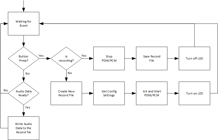 usbd-msc-flowchart.png