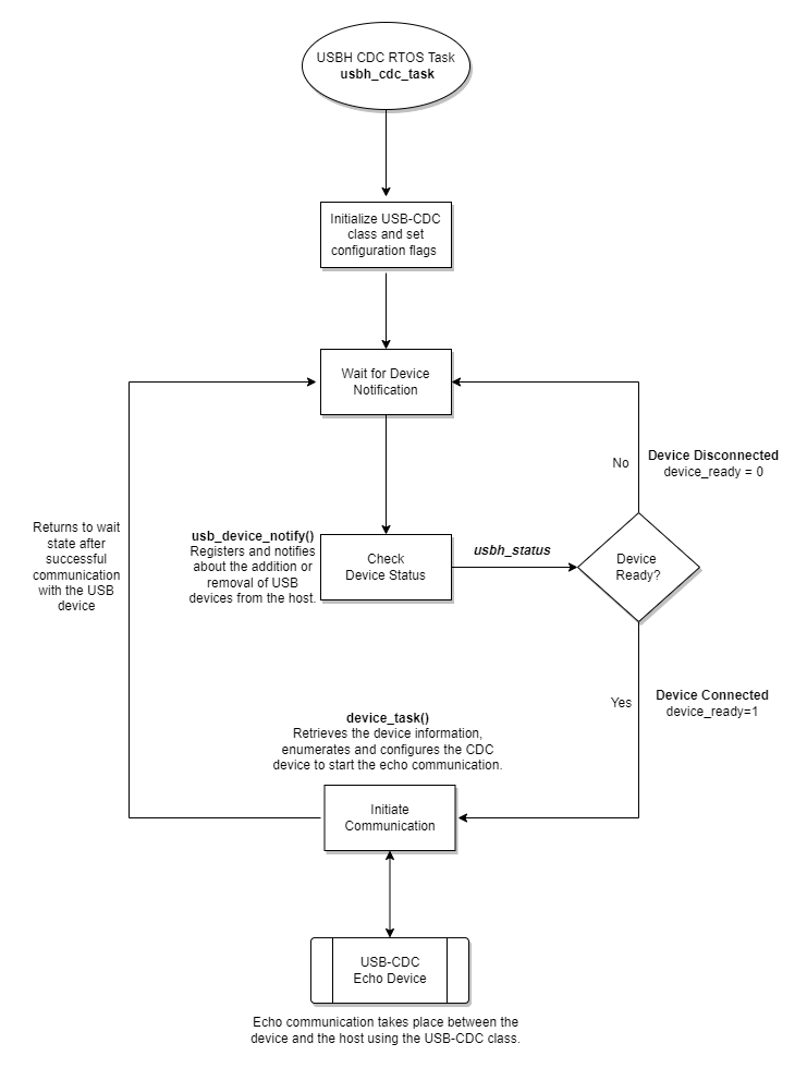 usbh_flowchart.png